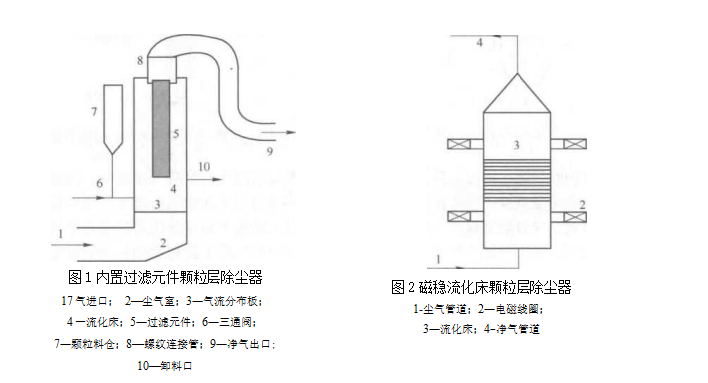 流化床颗粒层除尘器的优缺点(内置男足世界杯直播在线观看流化床颗粒层除尘器和磁稳流化床颗粒层除尘器的结构特点) 流化床颗粒层除尘器的优缺点(内置男足世界杯直播在线观看流化床颗粒层除尘器和磁稳流化床颗粒层除尘器的结构特点)