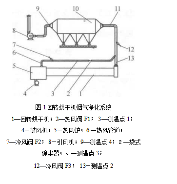 回转烘干机烟气净化系统 回转烘干机烟气净化系统