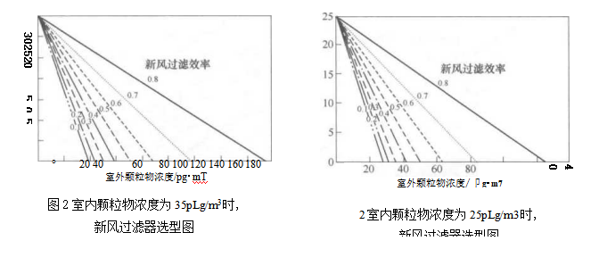 半集中式空调系统室内空气质量控制 半集中式空调系统室内空气质量控制