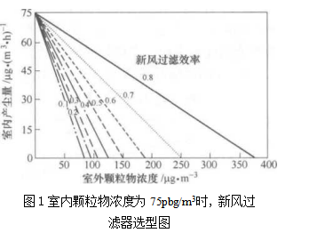 半集中式空调系统室内空气质量控制(空气过滤器的选型) 半集中式空调系统室内空气质量控制(空气过滤器的选型)