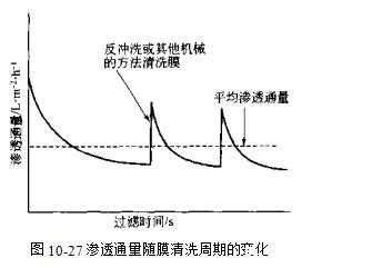 渗透通量随膜清洗周期的变化是怎样的?(渗透通量的过滤过程) 渗透通量随膜清洗周期的变化是怎样的?(渗透通量的过滤过程)