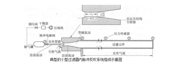 小型过滤器内脉冲反吹系统(大型工程用过滤器脉冲反吹系统) 小型过滤器内脉冲反吹系统(大型工程用过滤器脉冲反吹系统)