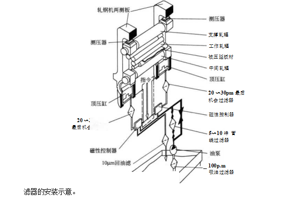 液压系统过滤器应该怎么进行合理布置 液压系统过滤器应该怎么进行合理布置