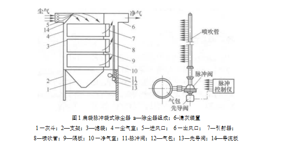扁袋脉冲袋式除尘器 扁袋脉冲袋式除尘器