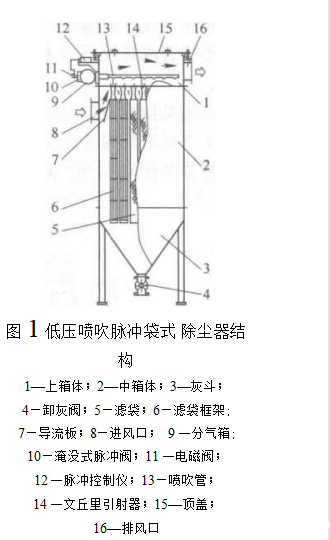 DSM型低压喷吹脉冲袋式除尘器的结构特点 DSM型低压喷吹脉冲袋式除尘器的结构特点