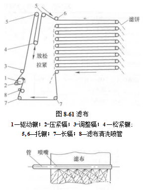 LAROX PF型自动压滤机滤布有哪些作用（滤布的两种作用）